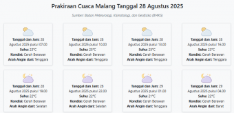 Prakiraan Cuaca Malang Hari ini Kamis, 28 Agustus 2025: Suhu 21-25°C, Kecepatan Angin 20 m/s