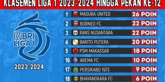 Klasemen BRI Liga 1 2023-2024 Pekan ke-12: Madura United Makin Kokoh, Zona Merah Tak Berubah