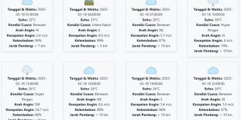 Cuaca Tulungagung Hari ini Selasa, 18 Maret 2025: Diperkirakan Berawan dengan Suhu 23-30 °C