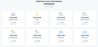 Cuaca Pamekasan Hari ini Minggu, 10 Mei 2026: Diperkirakan Cerah Berawan dengan Suhu 25-32°C