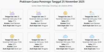 Cuaca Ponorogo Hari ini Selasa, 25 November 2025: Diperkirakan Cerah Berawan dengan Suhu 21-32°C