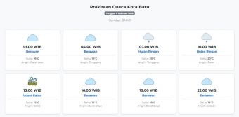 Prakiraan Cuaca Kota Batu Hari ini Minggu, 8 Februari 2026: Suhu 16-20°C, Kecepatan Angin 9.1 m/s.