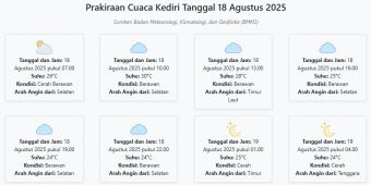 Cuaca Kediri Hari ini Senin, 18 Agustus 2025: Diperkirakan Cerah Berawan dengan Suhu 24-30°C