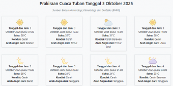 Prakiraan Cuaca Tuban Hari ini Jumat, 3 Oktober 2025: Suhu 23-32°C, Kecepatan Angin 17.5 m/s.
