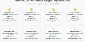 Prakiraan Cuaca Kota Madiun Hari ini Selasa, 2 September 2025: Suhu 23-34°C, Kecepatan Angin 17.4 m