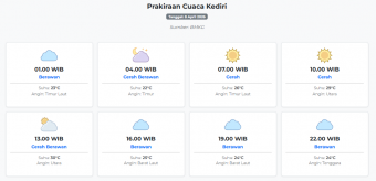 Prakiraan Cuaca Kediri Hari ini Rabu, 8 April 2026: Suhu 22-30°C, Kecepatan Angin 4 m/s.