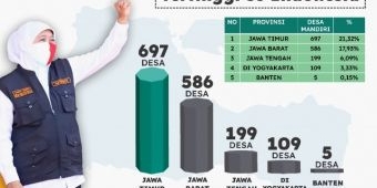 Jatim Bebas Desa Tertinggal, Jumlah Desa Mandiri dan Maju Tertinggi Se-Indonesia