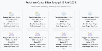 Cuaca Blitar Hari ini Senin, 16 Juni 2025: Diperkirakan Cerah Berawan dengan Suhu 22-29°C