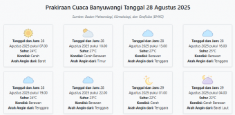 Cuaca Banyuwangi Hari ini Kamis, 28 Agustus 2025: Diperkirakan Cerah dengan Suhu 22-27°C