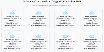 Cuaca Tulungagung Hari ini Senin, 1 Desember 2025: Diperkirakan Berawan dengan Suhu 22-30°C