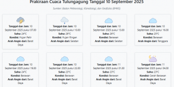 Prakiraan Cuaca Tulungagung Hari ini Rabu, 10 September 2025: Suhu 23-26°C, Kecepatan Angin 12.5 ms