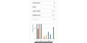 Input Data Suara Legislatif Kabupaten/Kota di Bangkalan Terendah se-Jawa-Bali