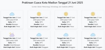 Cuaca Kota Madiun Hari ini Sabtu, 21 Juni 2025: Diperkirakan Berawan dengan Suhu 23-30°C