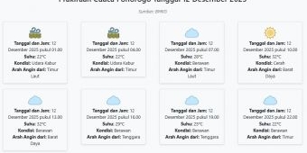 Cuaca Ponorogo Hari ini Jumat, 12 Desember 2025: Diperkirakan Udara Kabur dengan Suhu 22-32°C