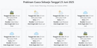 Prakiraan Cuaca Sidoarjo Hari ini Senin, 23 Juni 2025: Suhu 23-32°C, Kecepatan Angin 30.4 m/s