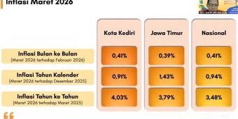 BPS Kota Kediri Catat Inflasi Maret 2026 Capai 4,03 Persen