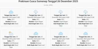 Prakiraan Cuaca Sumenep Hari ini Jumat, 26 Desember 2025: Suhu 25-32°C, Kecepatan Angin 24.5 m/s.