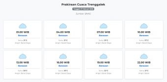 Cuaca Trenggalek Hari ini Jumat, 27 Februari 2026: Diperkirakan Berawan dengan Suhu 21-27°C