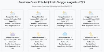 Prakiraan Cuaca Kota Mojokerto Hari ini Senin, 4 Agustus 2025: Suhu 23-32°C, Kecepatan Angin 10.4 m/