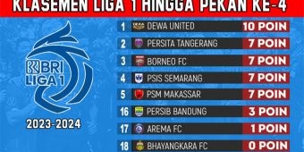 Update Klasemen Liga 1 2023-2024 Pekan Keempat: Persib, Arema dan Bhayangkara Tempati Zona Merah