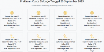 Prakiraan Cuaca Sidoarjo Hari ini Sabtu, 20 September 2025: Suhu 25-34°C, Kecepatan Angin 14.4 m/s