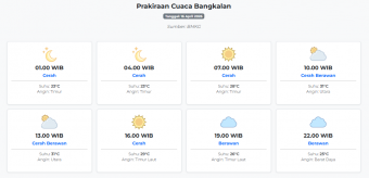 Prakiraan Cuaca Bangkalan Hari ini Kamis, 16 April 2026: Suhu 23-31°C, Kecepatan Angin 18.5 m/s.