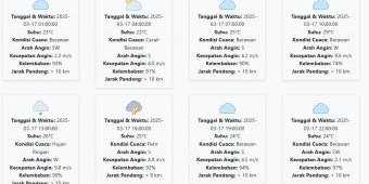 Cuaca Madiun Hari ini Senin, 17 Maret 2025: Diperkirakan Berawan dengan Suhu 23-29 °C