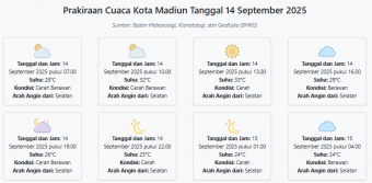 Cuaca Kota Madiun Hari ini Minggu, 14 September 2025: Diperkirakan Cerah Berawan dengan Suhu 24-33°C