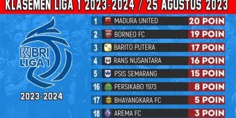 Klasemen BRI Liga 1 2023-2024 Pekan ke-10: Borneo FC Melesat, Madura United Terancam