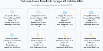 Cuaca Mojokerto Hari ini Senin, 20 Oktober 2025: Diperkirakan Hujan Ringan dengan Suhu 24-31°C
