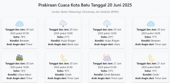 Prakiraan Cuaca Kota Batu Hari ini Jumat, 20 Juni 2025: Suhu 15-21°C, Kecepatan Angin 27.8 m/s