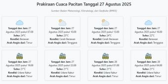 Cuaca Pacitan Hari ini Rabu, 27 Agustus 2025: Diperkirakan Berawan dengan Suhu 21-25°C