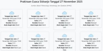 Cuaca Sidoarjo Hari ini Kamis, 27 November 2025: Diperkirakan Berawan dengan Suhu 24-32°C