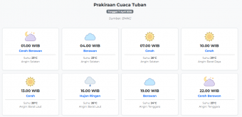 Cuaca Tuban Hari ini Selasa, 7 April 2026: Diperkirakan Cerah Berawan dengan Suhu 23-29°C