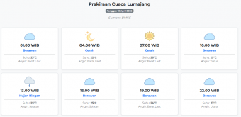 Cuaca Lumajang Hari ini Jumat, 10 April 2026: Diperkirakan Berawan dengan Suhu 22-29°C