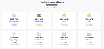 Prakiraan Cuaca Sidoarjo Hari ini Minggu, 12 April 2026: Suhu 24-31°C, Kecepatan Angin 19.4 m/s.