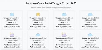 Prakiraan Cuaca Kediri Hari ini Sabtu, 21 Juni 2025: Suhu 22-30°C, Kecepatan Angin 13.8 m/s