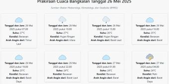 Prakiraan Cuaca Bangkalan Hari ini Senin, 26 Mei 2025: Suhu 24-27°C, Kecepatan Angin 14.4 m/s.