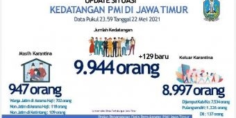 Gubernur Khofifah: 8.997 Orang Kembali ke Daerah Masing-Masing, Pemulangan PMI Berjalan Kondusif