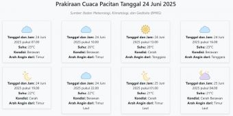 Prakiraan Cuaca Pacitan Hari ini Selasa, 24 Juni 2025: Suhu 21-28°C, Kecepatan Angin 15.3 m/s