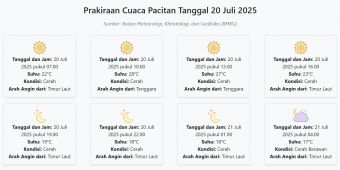 Prakiraan Cuaca Pacitan Hari ini Minggu, 20 Juli 2025: Suhu 17-28°C, Kecepatan Angin 23.5 m/s