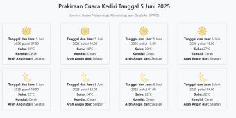 Cuaca Kediri Hari ini Kamis, 5 Juni 2025: Diperkirakan Cerah dengan Suhu 22-30°C