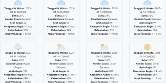 Cuaca Sidoarjo Hari ini Senin, 14 April 2025: Diperkirakan Berawan dengan Suhu 25-32 °C