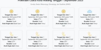 Cuaca Kota Malang Hari ini Senin, 1 September 2025: Diperkirakan Cerah dengan Suhu 19-28°C