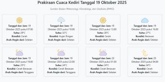 Cuaca Kediri Hari ini Minggu, 19 Oktober 2025: Diperkirakan Cerah dengan Suhu 24-32°C