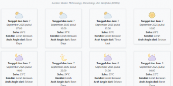 Prakiraan Cuaca Jombang Hari ini Minggu, 7 September 2025: Suhu 22-33°C, Kecepatan Angin 18 m/s