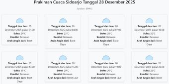 Prakiraan Cuaca Sidoarjo Hari ini Minggu, 28 Desember 2025: Suhu 23-32°C, Kecepatan Angin 27.8 m/s.
