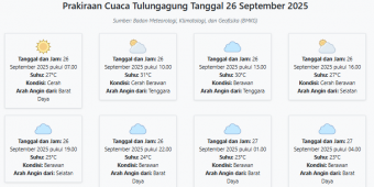 Cuaca Tulungagung Hari ini Jumat, 26 September 2025: Diperkirakan Cerah dengan Suhu 23-31°C