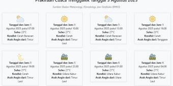 Cuaca Trenggalek Hari ini Selasa, 5 Agustus 2025: Diperkirakan Cerah Berawan dengan Suhu 21-27°C