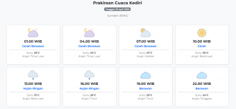 Cuaca Kediri Hari ini Minggu, 26 April 2026: Diperkirakan Cerah Berawan dengan Suhu 22-31°C
